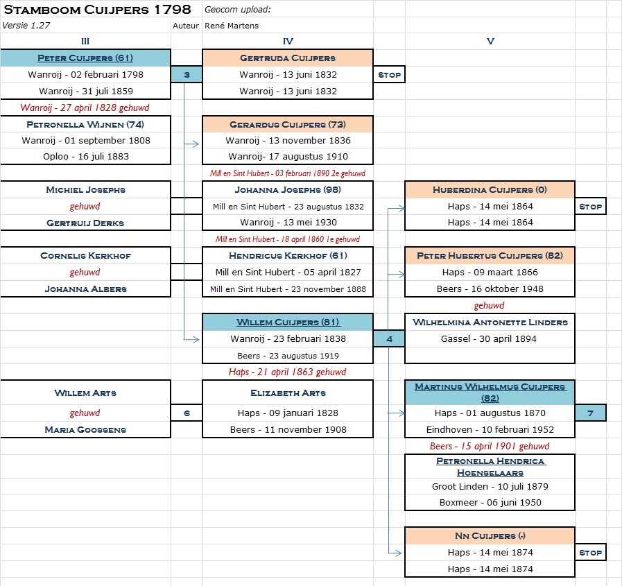 Cuijpers generatie III-V.jpg